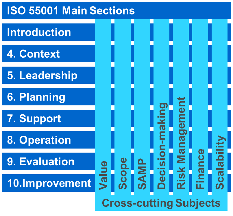 New iso. ИСО 55001. ISO 55002 2014. Планирование ремонтов ИСО 55000. ISO 55001 методика.